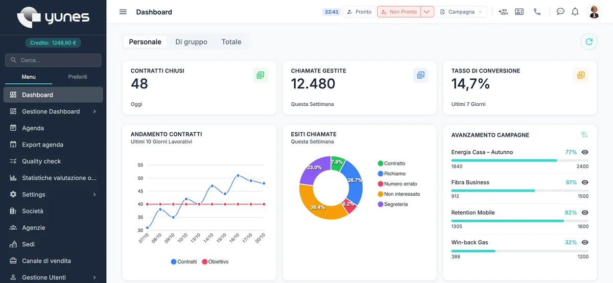 Dashboard di Yunes con contratti chiusi, chiamate gestite, tasso di conversione, andamento dei contratti, esiti delle chiamate e avanzamento delle campagne
